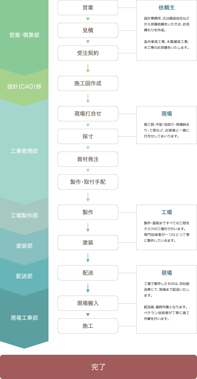 仕事の流れ